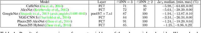 Figure 2 for Adversarial Manipulation of Deep Representations