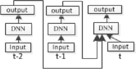 Figure 1 for Recurrent Deep Stacking Networks for Speech Recognition