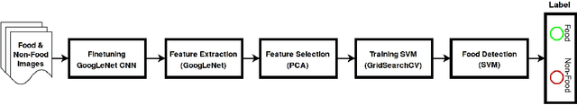 Figure 1 for Exploring Food Detection using CNNs