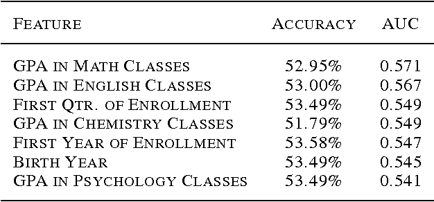 Figure 4 for Predicting Student Dropout in Higher Education