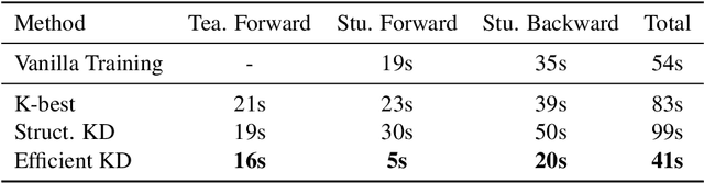 Figure 3 for Efficient Sub-structured Knowledge Distillation