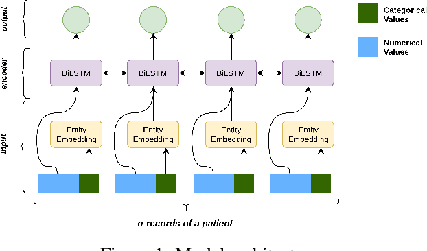 Figure 2 for Benchmarking machine learning models on eICU critical care dataset