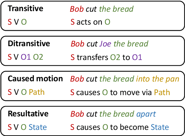 Figure 1 for Neural reality of argument structure constructions