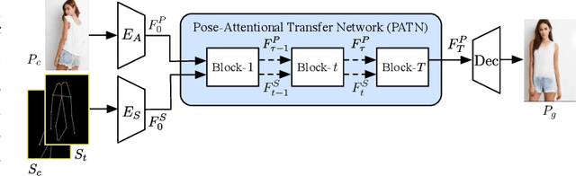 Figure 3 for Progressive and Aligned Pose Attention Transfer for Person Image Generation