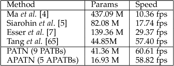 Figure 4 for Progressive and Aligned Pose Attention Transfer for Person Image Generation