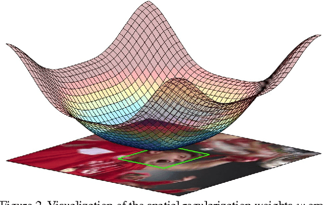 Figure 2 for Learning Spatially Regularized Correlation Filters for Visual Tracking