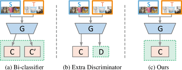 Figure 1 for Reusing the Task-specific Classifier as a Discriminator: Discriminator-free Adversarial Domain Adaptation