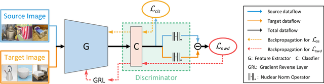 Figure 3 for Reusing the Task-specific Classifier as a Discriminator: Discriminator-free Adversarial Domain Adaptation