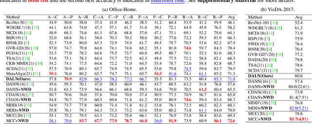 Figure 2 for Reusing the Task-specific Classifier as a Discriminator: Discriminator-free Adversarial Domain Adaptation