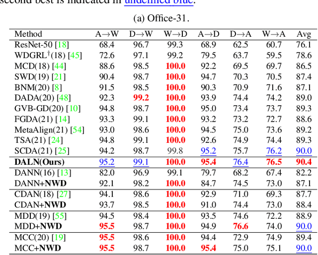 Figure 4 for Reusing the Task-specific Classifier as a Discriminator: Discriminator-free Adversarial Domain Adaptation