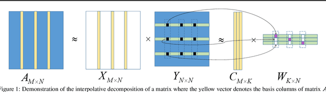Figure 1 for Bayesian Low-Rank Interpolative Decomposition for Complex Datasets