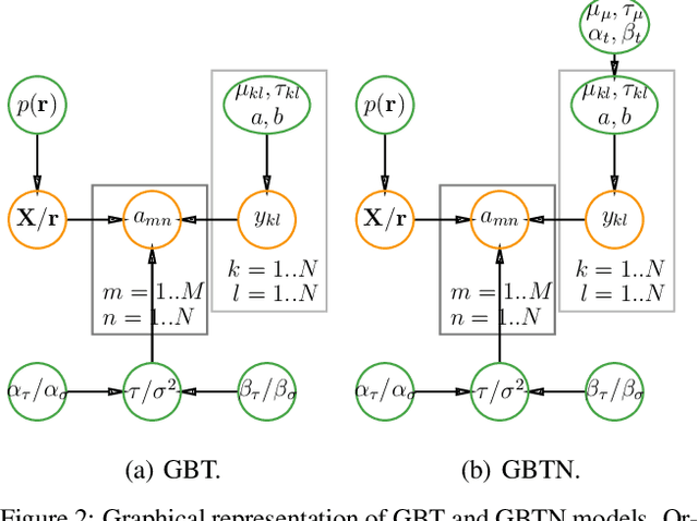 Figure 2 for Bayesian Low-Rank Interpolative Decomposition for Complex Datasets