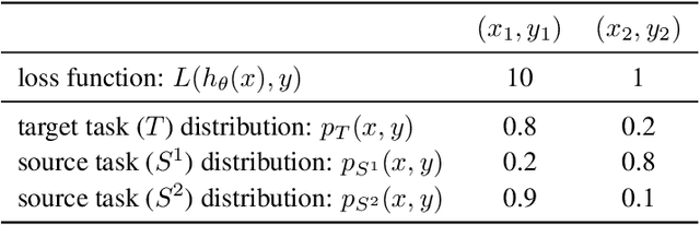 Figure 1 for Multi-Source Unsupervised Hyperparameter Optimization