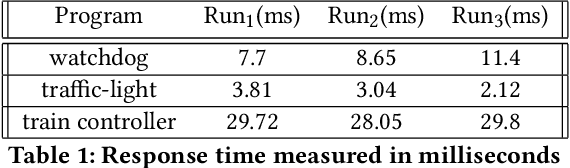 Figure 1 for Hailstorm : A Statically-Typed, Purely Functional Language for IoT Applications