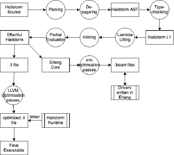 Figure 3 for Hailstorm : A Statically-Typed, Purely Functional Language for IoT Applications