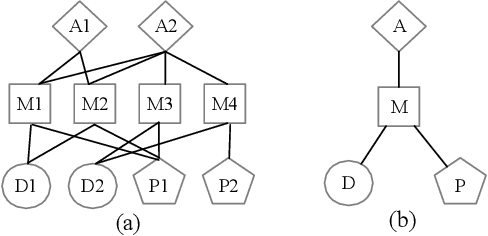 Figure 1 for Leveraging Meta-path Contexts for Classification in Heterogeneous Information Networks