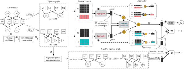 Figure 2 for Leveraging Meta-path Contexts for Classification in Heterogeneous Information Networks