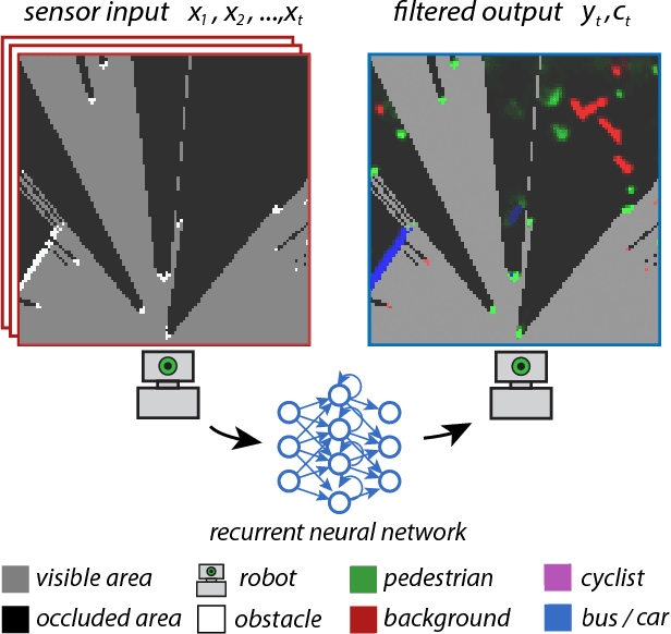 Figure 1 for End-to-End Tracking and Semantic Segmentation Using Recurrent Neural Networks