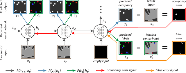 Figure 3 for End-to-End Tracking and Semantic Segmentation Using Recurrent Neural Networks