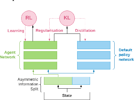 Figure 1 for Information asymmetry in KL-regularized RL