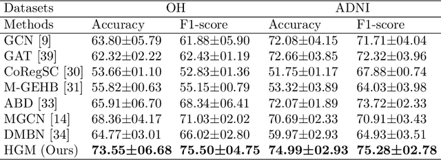Figure 2 for A Heterogeneous Graph Based Framework for Multimodal Neuroimaging Fusion Learning