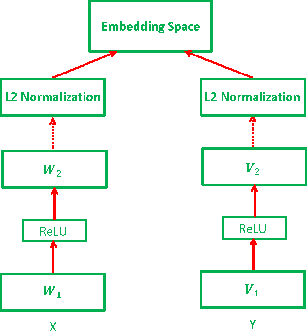 Figure 1 for Learning Deep Structure-Preserving Image-Text Embeddings