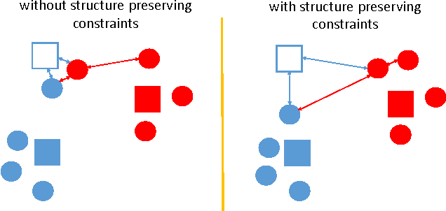 Figure 3 for Learning Deep Structure-Preserving Image-Text Embeddings