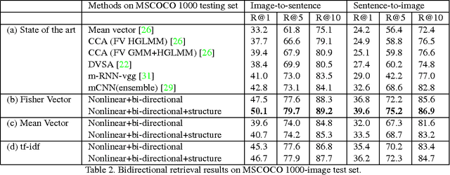 Figure 4 for Learning Deep Structure-Preserving Image-Text Embeddings