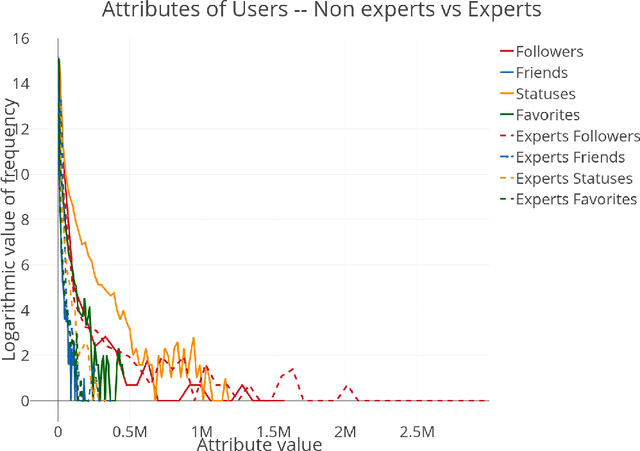 Figure 2 for Tweeting AI: Perceptions of Lay vs Expert Twitterati