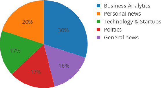 Figure 4 for Tweeting AI: Perceptions of Lay vs Expert Twitterati