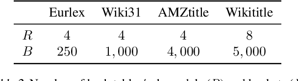 Figure 4 for Federated Multiple Label Hashing (FedMLH): Communication Efficient Federated Learning on Extreme Classification Tasks