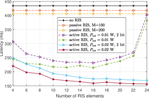 Figure 3 for Active Reconfigurable Intelligent Surface for Mobile Edge Computing