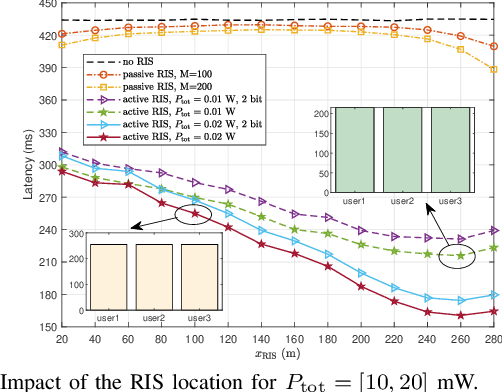 Figure 4 for Active Reconfigurable Intelligent Surface for Mobile Edge Computing