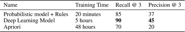 Figure 2 for Intelligent EHRs: Predicting Procedure Codes From Diagnosis Codes