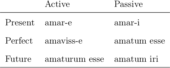 Figure 1 for A Probabilistic Approach in Historical Linguistics Word Order Change in Infinitival Clauses: from Latin to Old French