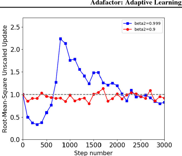 Figure 2 for Adafactor: Adaptive Learning Rates with Sublinear Memory Cost