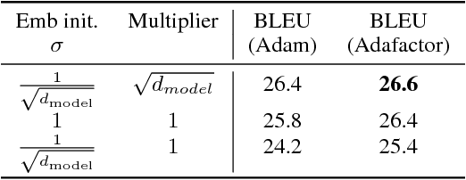 Figure 4 for Adafactor: Adaptive Learning Rates with Sublinear Memory Cost