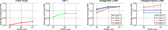 Figure 4 for Descriptor Matching with Convolutional Neural Networks: a Comparison to SIFT