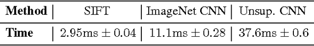 Figure 2 for Descriptor Matching with Convolutional Neural Networks: a Comparison to SIFT