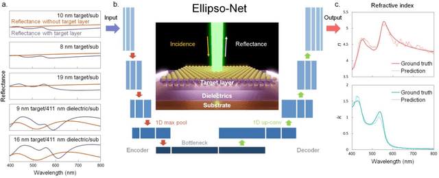 Figure 1 for EllipsoNet: Deep-learning-enabled optical ellipsometry for complex thin films