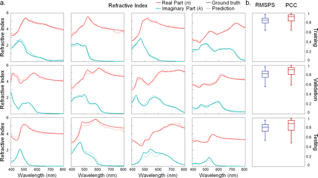 Figure 2 for EllipsoNet: Deep-learning-enabled optical ellipsometry for complex thin films