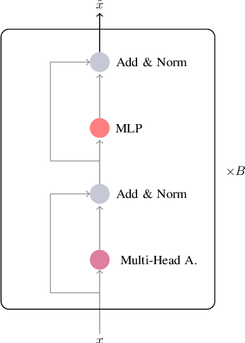 Figure 1 for A Transformer-based joint-encoding for Emotion Recognition and Sentiment Analysis