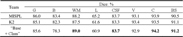 Figure 4 for Brain MR Image Segmentation in Small Dataset with Adversarial Defense and Task Reorganization
