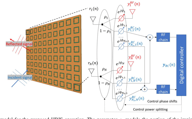 Figure 2 for Channel Estimation with Hybrid Reconfigurable Intelligent Metasurfaces
