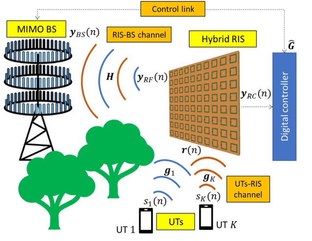 Figure 3 for Channel Estimation with Hybrid Reconfigurable Intelligent Metasurfaces