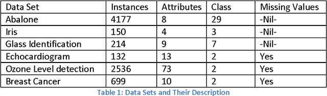 Figure 1 for Comparative Study of Instance Based Learning and Back Propagation for Classification Problems