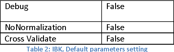 Figure 2 for Comparative Study of Instance Based Learning and Back Propagation for Classification Problems
