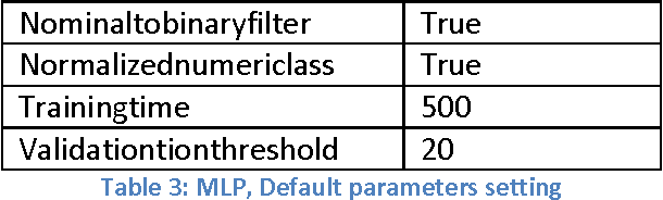 Figure 4 for Comparative Study of Instance Based Learning and Back Propagation for Classification Problems