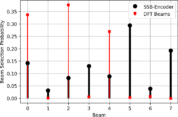 Figure 4 for Massive MIMO Beam Management in Sub-6 GHz 5G NR