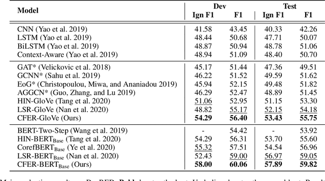 Figure 2 for Coarse-to-Fine Entity Representations for Document-level Relation Extraction